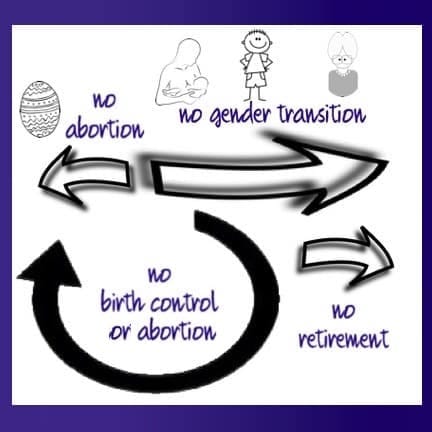 First arrow points left to an Easter egg: "no abortion." Adjacent to that, a second arrow points right across phases of the life cycle (mother and baby, child, old person): "no gender transition." Third arrow starts halfway through the life cycle and doubles back to point at the Easter egg: "no birth control or abortion." There's a fourth, short arrow pointing to right: "No retirement." 